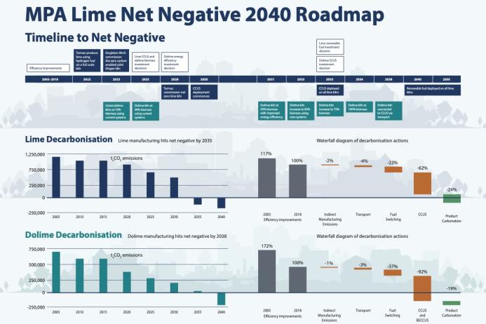 MPA Lime Net Negative 2040 Roadmap: This ‘waterfall’ chart shows the contribution of each of the decarbonization levers from historic baseline emissions in 2005 to a reference point in 2018, with each of the levers expressed as a percentage reduction of the 2018 reference. Some of the levers are happening now and are not yet accounted for (eg carbonation), some are relevant to early action (indirect emissions) and others cannot be deployed to their full potential right now due to the need for enabling actio
