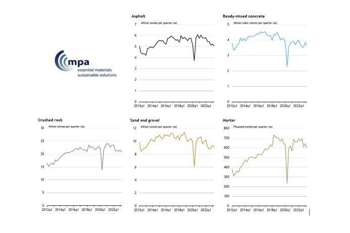 Mineral products sales volumes in Great Britain, 2012 Q1–2023 Q2