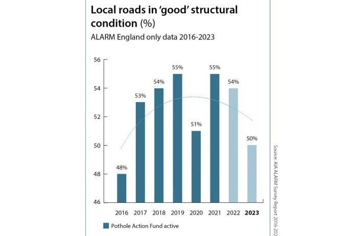 Percentage of local roads in ‘good’ structural condition 2016–2023