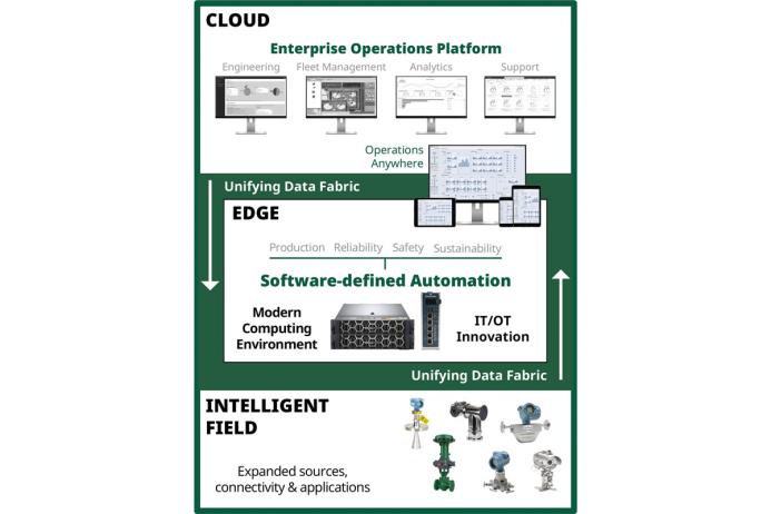 Emerson’s Boundless Automation transforms outdated automation architectures into a modern intelligent field, edge, and cloud computing framework, connected through a unifying data fabric