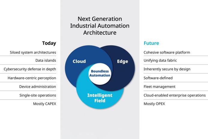 With Boundless Automation, Emerson introduce a modern, secure automation architecture that liberates data to unleash the power of software
