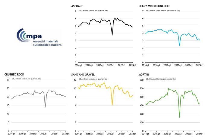 Mineral products sales volumes in Great Britain, 2014Q1 to 2024Q1