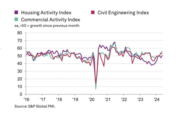 UK Construction activity by sector