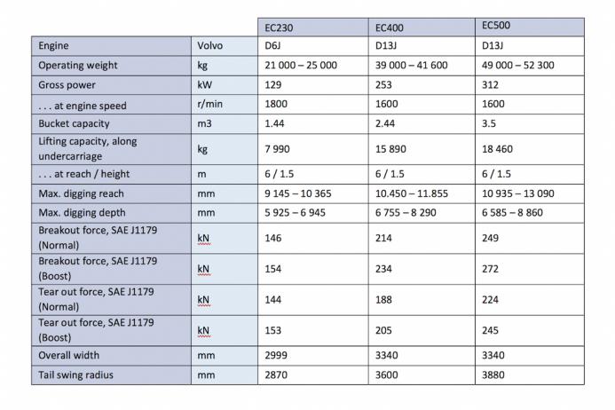 Key specifications of the new Volvo EC230, EC400 and EC500
