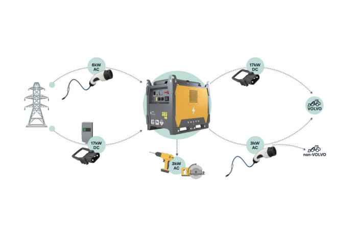 An illustration of how the PU40 is charged and charges electric equipment