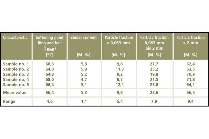 Table 1. RAP analysis