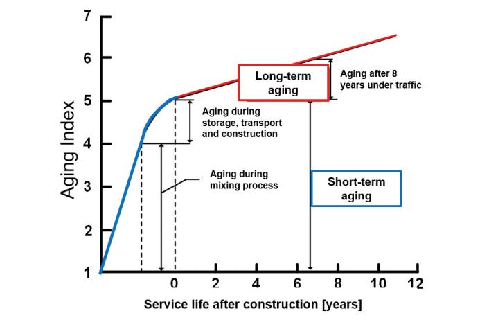 Table 4. The aging profile of asphalt