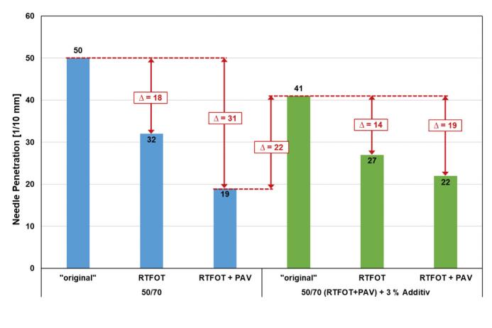 Table 5. Needle penetration results post rejuvenation