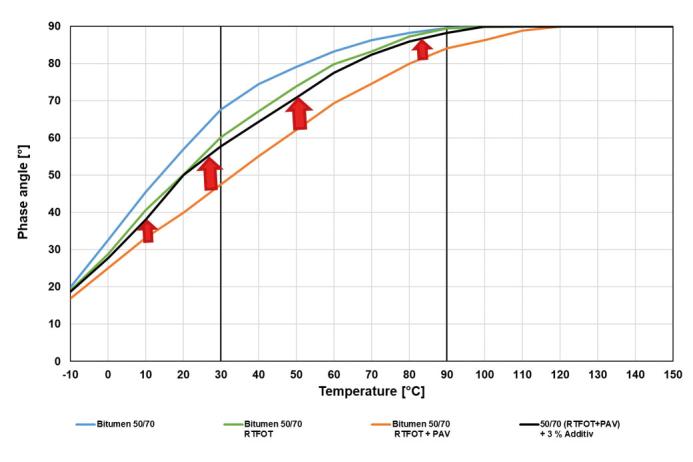 Table 8. Phase angle with rejuvenator addition