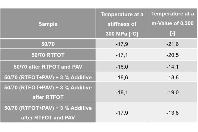 Table 9. BBR cold temperature performance