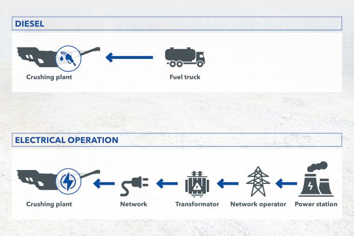 All-electric operation incurs initial investment costs, but these pay off for the operating company in the medium term. On closer inspection, the one-time costs quickly turn into a worthwhile investment