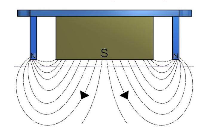 Tri-pole magnet block