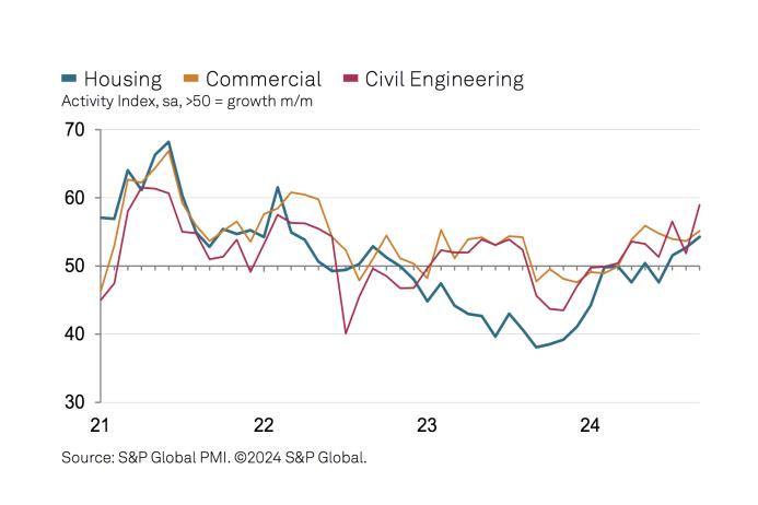 UK construction activity by sector