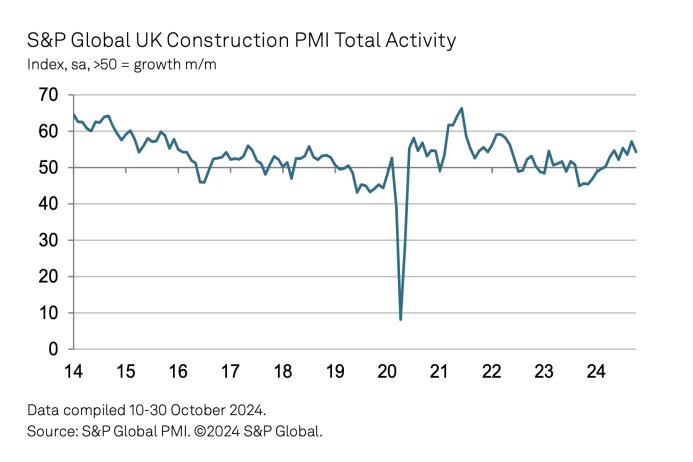 UK construction Total Activity Index