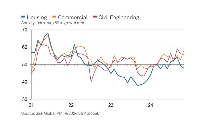 UK construction activity index, by sector