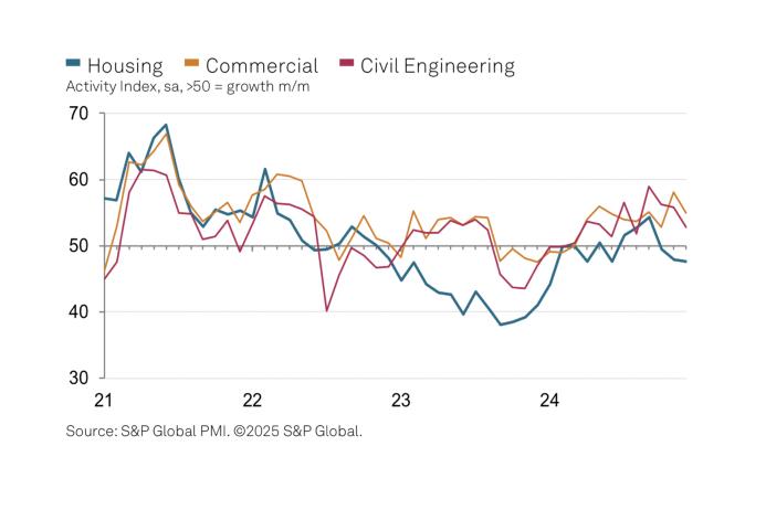 UK construction activity index, by sector