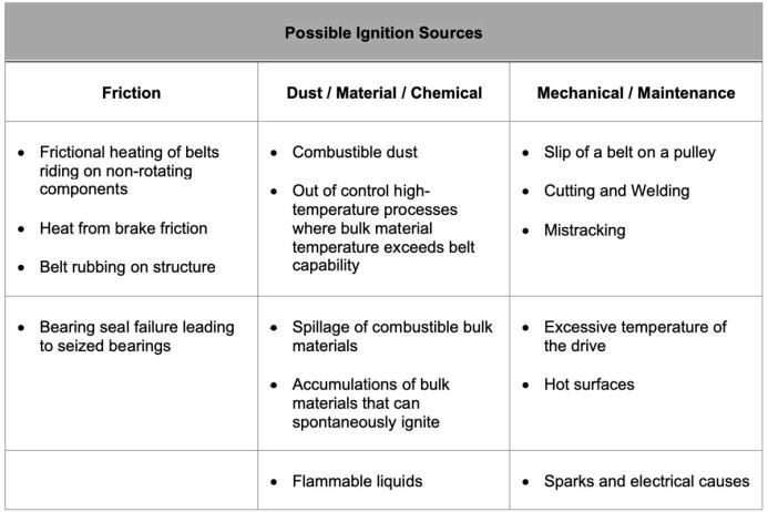 Possible Ignition Sources Table
