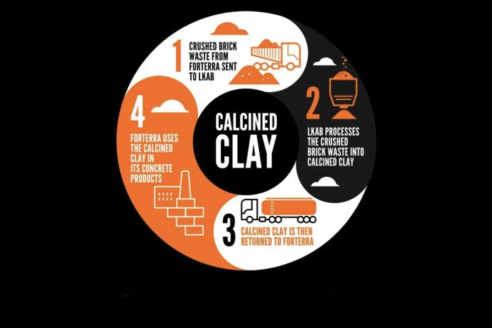 The repurposing of crushed brick waste to produce calcined clay as a low-carbon alternative to traditional cement