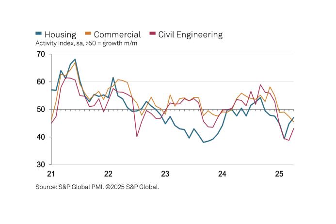 UK construction activity by sector