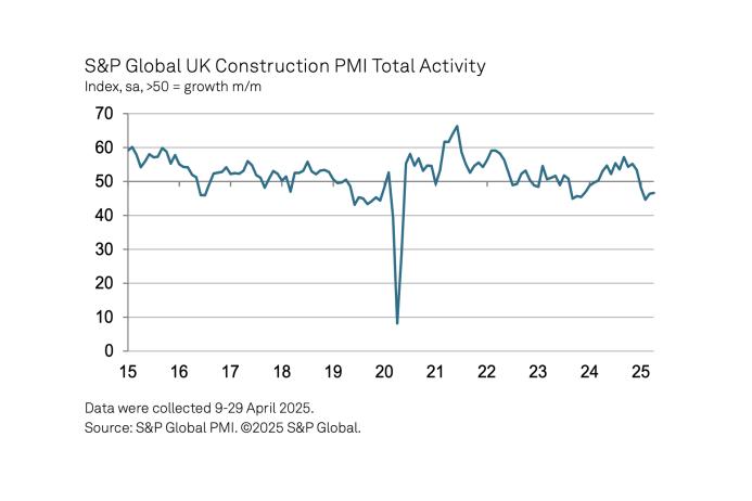 Total UK construction activity