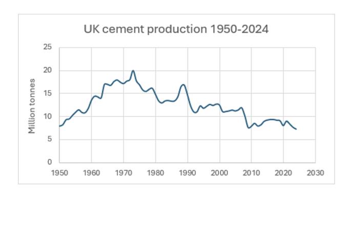 UK cement production has dropped to its lowest point since 1950 when wartime rationing was still in place and King George VI was on the throne