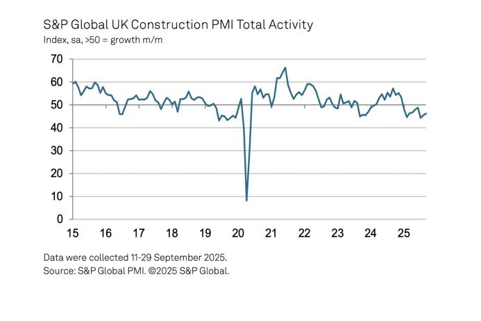 UK construction total activity
