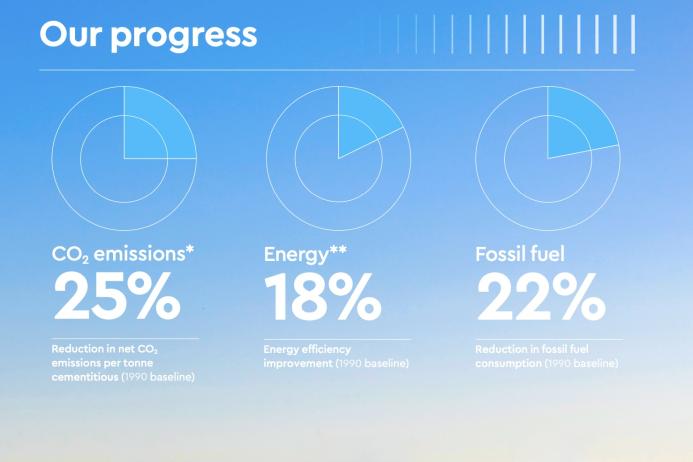 The extensive decarbonization work being carried out by the global cement and concrete industry to cut carbon dioxide emissions is set out in a new global report