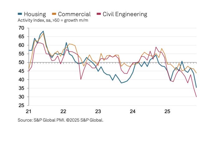UK construction activity by sector