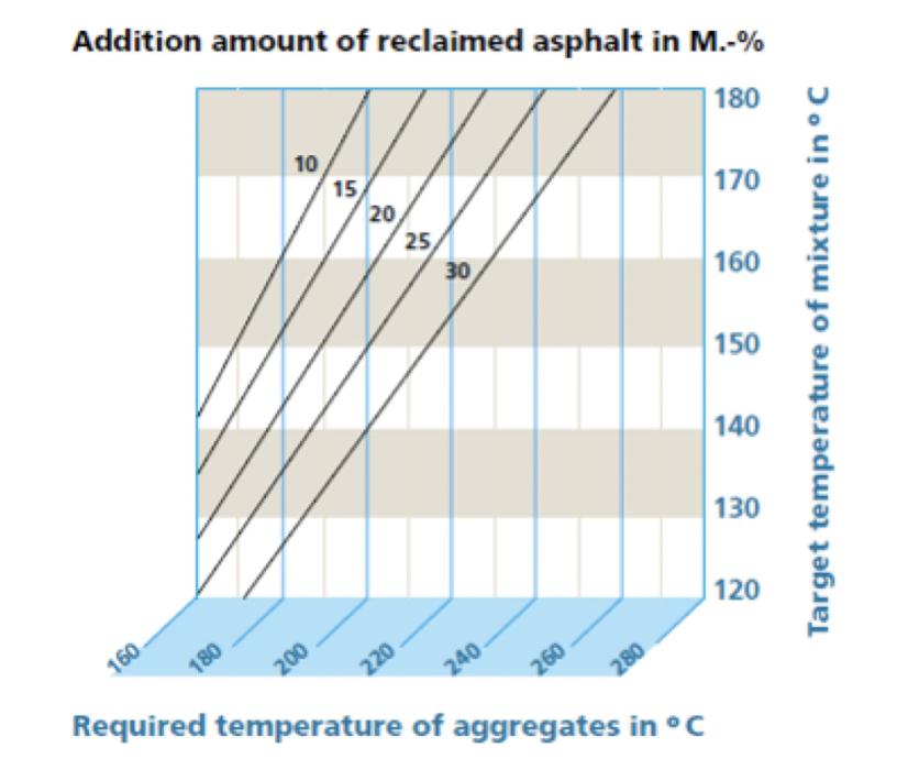 Table 2. RAP addition rates