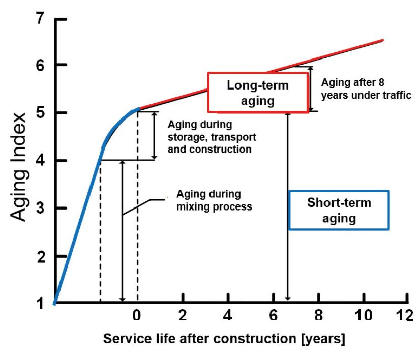 Table 4. The aging profile of asphalt