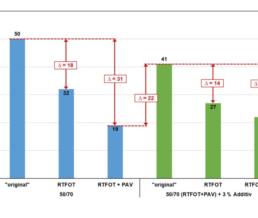 Table 5. Needle penetration results post rejuvenation