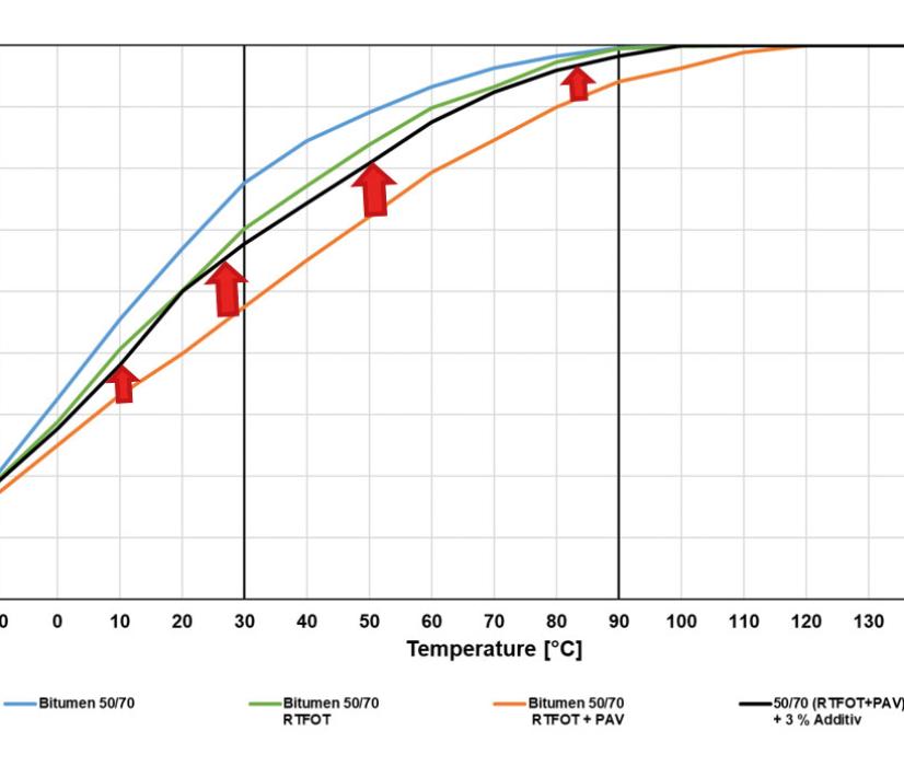 Table 8. Phase angle with rejuvenator addition