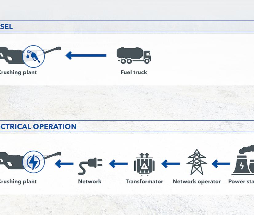 All-electric operation incurs initial investment costs, but these pay off for the operating company in the medium term. On closer inspection, the one-time costs quickly turn into a worthwhile investment