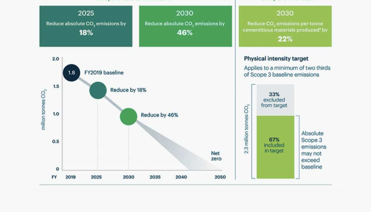 Boral decarbonization