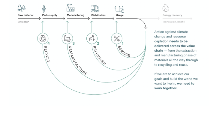 The circular economy approach for sustainable construction manufacturing Journey towards a carbon-neutral future