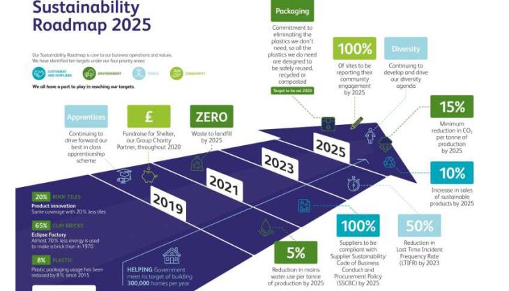 Ibstock set out sustainability targets for next five years  Agg-Net
