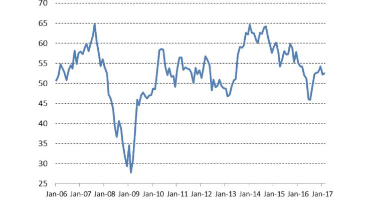 Civil engineering activity underpins construction growth in February Civil engineering activity