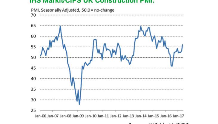 Sharp rebound in construction growth Construction growth graph