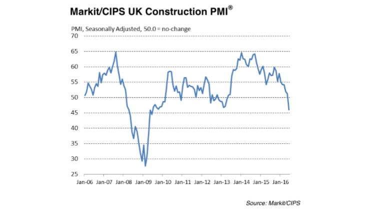 Markit/CIPS Construction PMI fall highlights uncertainty Markit/CIPS
