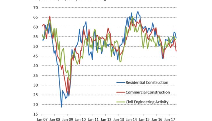 UK Construction PMI