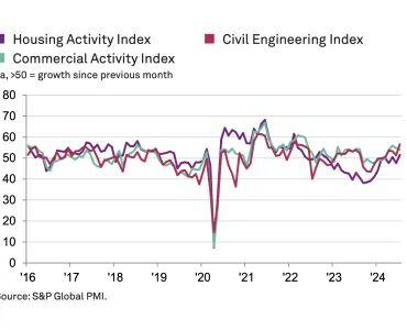 UK construction activity by sector
