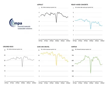 Third-quarter mineral products sales volumes in Great Britain