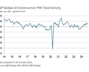 UK construction Total Activity Index