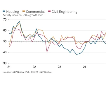 UK construction activity index, by sector