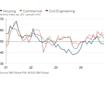 UK construction activity index, by sector