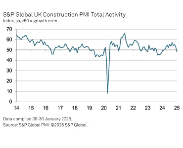 UK Construction – Total Activity Index