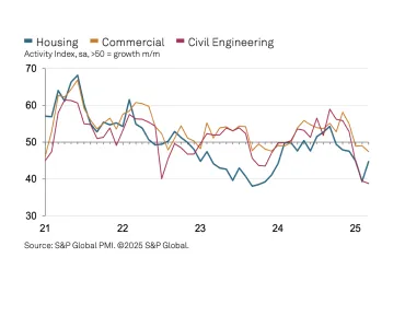 UK construction activity by sector