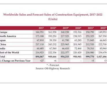 Worldwide sales and forecast sales