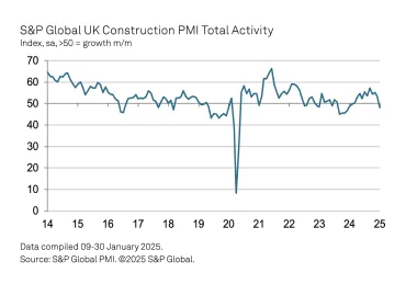 UK Construction – Total Activity Index