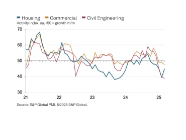 UK construction activity by sector